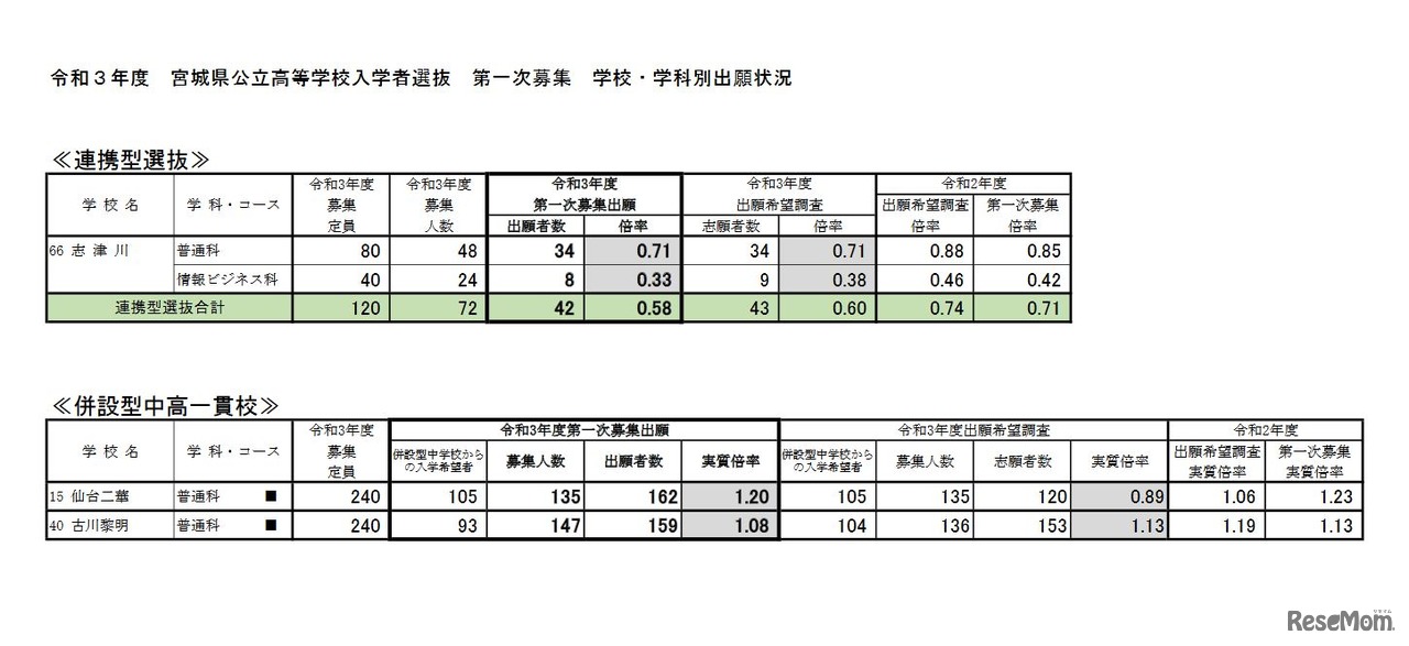 第一次募集 学校・学科別出願状況（連携型選抜、併設型中高一貫校）