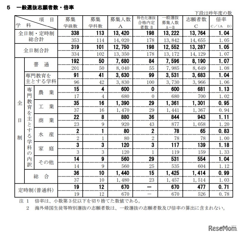 令和3年度新潟県公立高等学校入学者選抜一般選抜志願状況一覧（令和3年2月18日現在）一般選抜志願者数・倍率