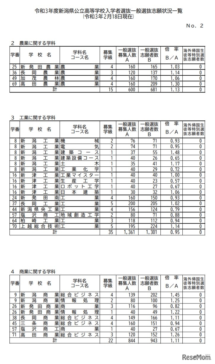令和3年度新潟県公立高等学校入学者選抜一般選抜志願状況一覧（令和3年2月18日現在）（全日制）