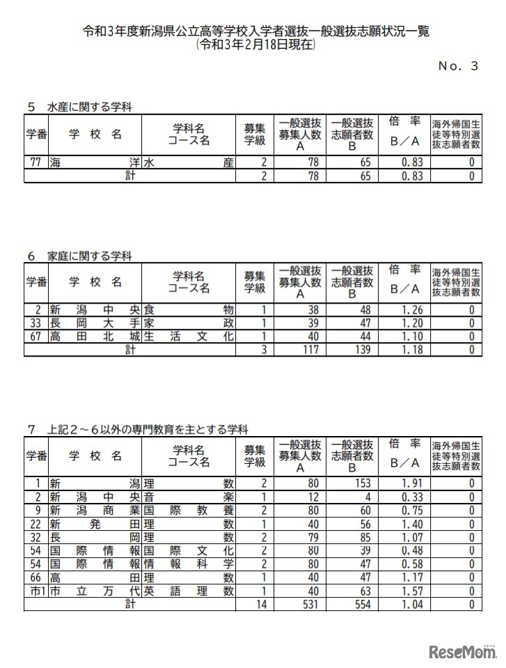 令和3年度新潟県公立高等学校入学者選抜一般選抜志願状況一覧（令和3年2月18日現在）（全日制）