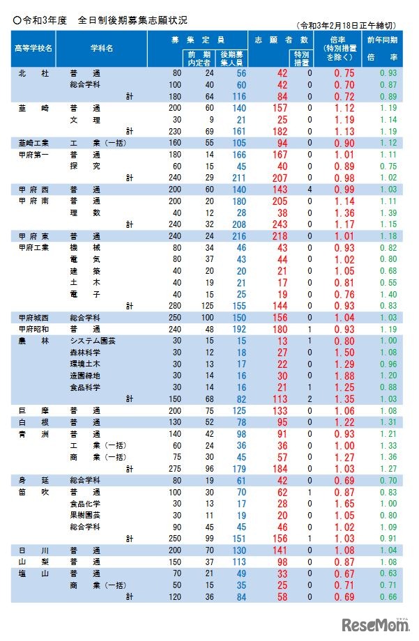 令和3年度全日制後期募集志願状況