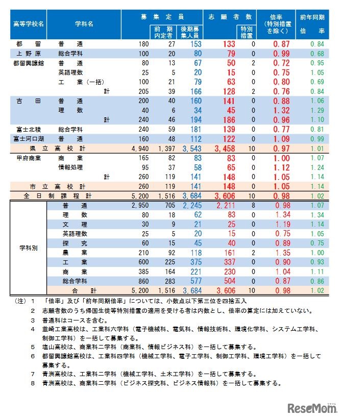 令和3年度全日制後期募集志願状況
