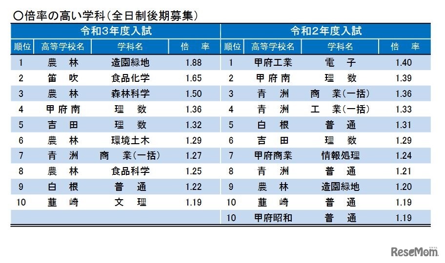 倍率の高い学科（全日制後期募集）