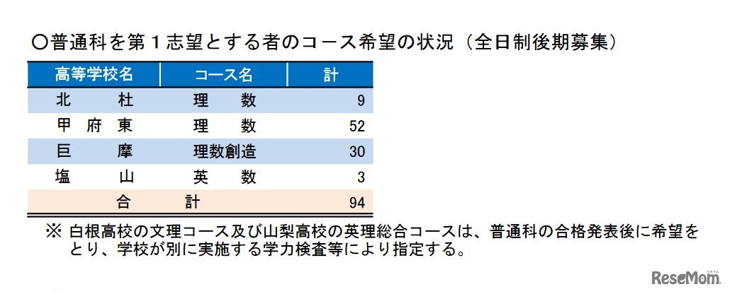 普通科を第1志望とする者のコ－ス希望の状況（全日制後期募集）