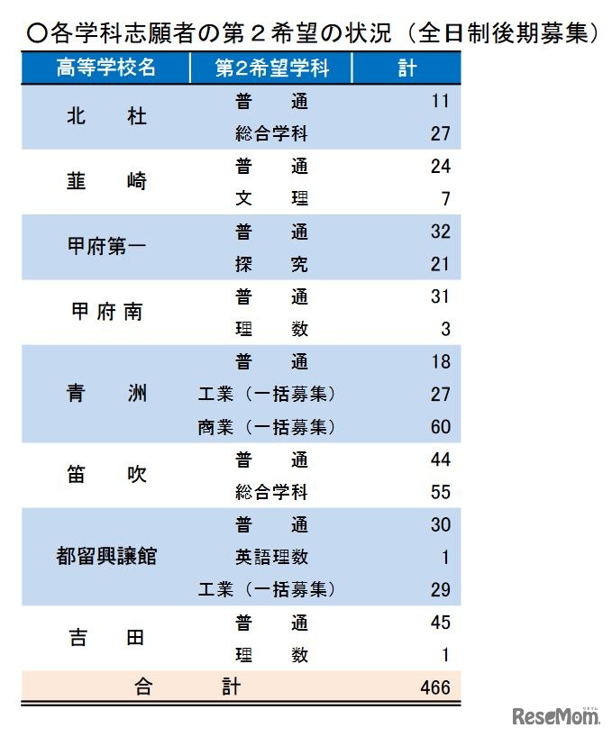 各学科志願者の第2希望の状況（全日制後期募集）