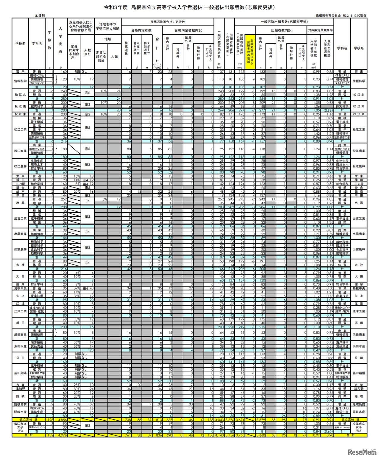 令和3年度 島根県公立高等学校入学者選抜 一般選抜出願者数（志願変更後）（全日制）