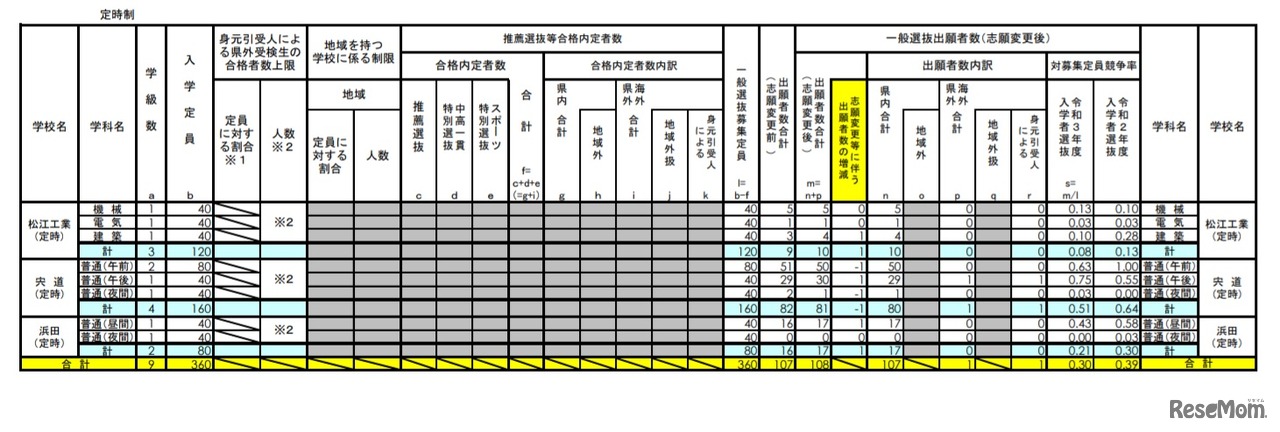 令和3年度 島根県公立高等学校入学者選抜 一般選抜出願者数（志願変更後）（定時制）