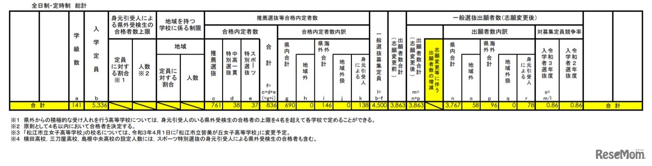 令和3年度 島根県公立高等学校入学者選抜 一般選抜出願者数（志願変更後）（全日制・定時制総計）