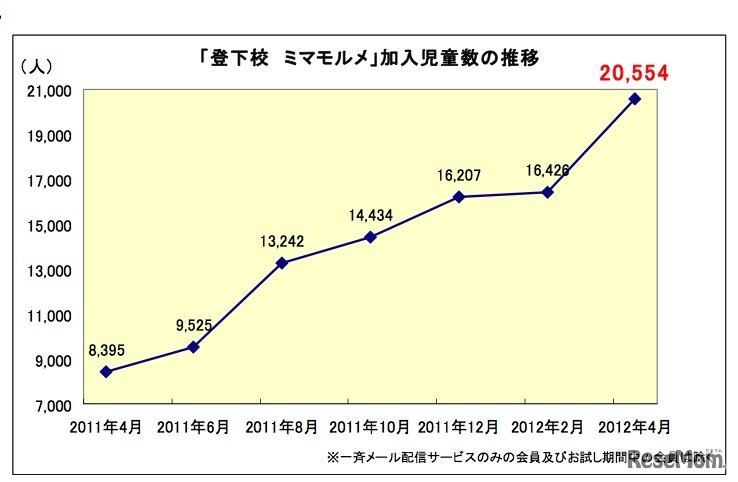 加入児童数の推移