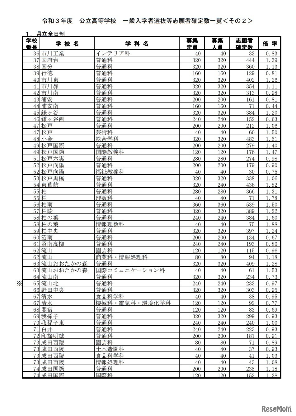 令和3年度公立高等学校一般入学者選抜等志願者確定数一覧