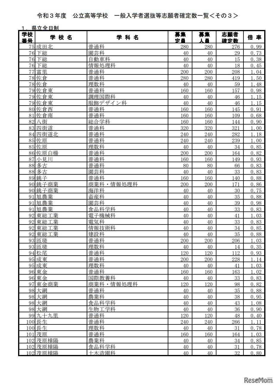 令和3年度公立高等学校一般入学者選抜等志願者確定数一覧