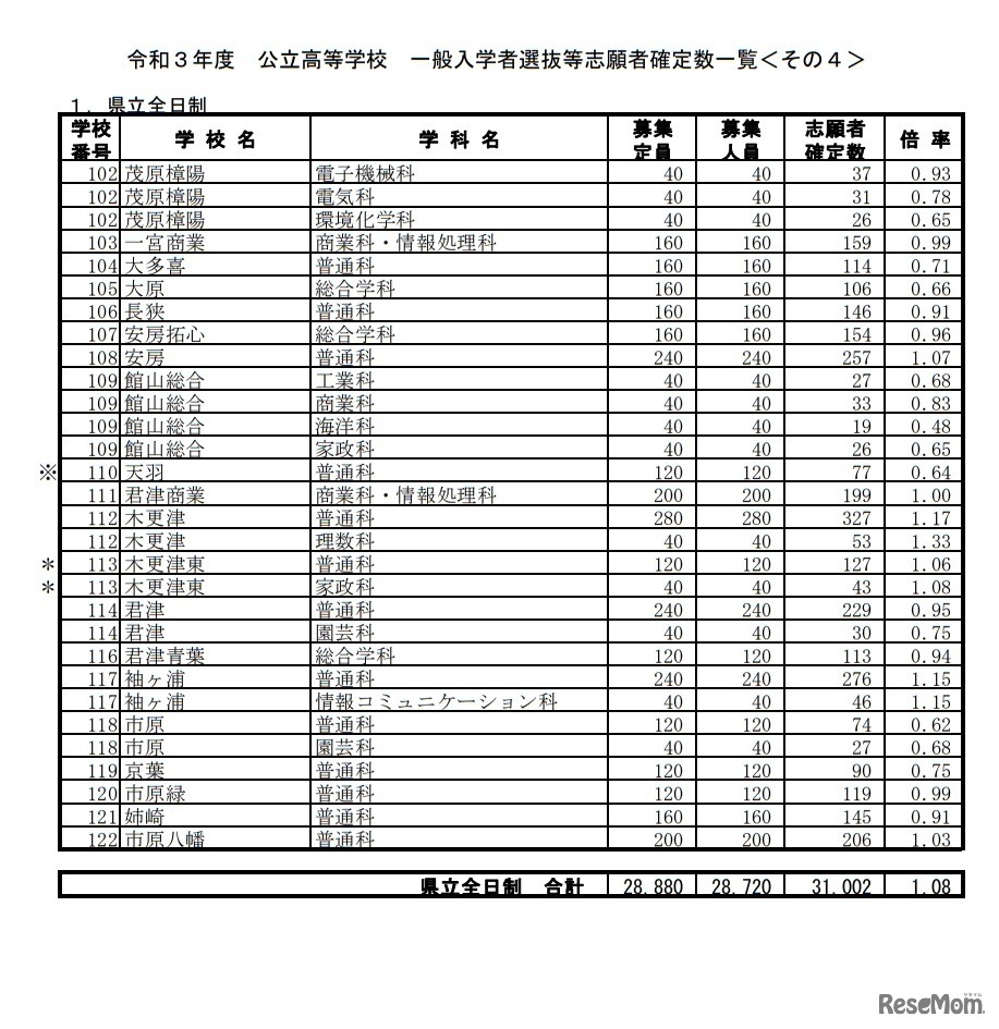 令和3年度公立高等学校一般入学者選抜等志願者確定数一覧