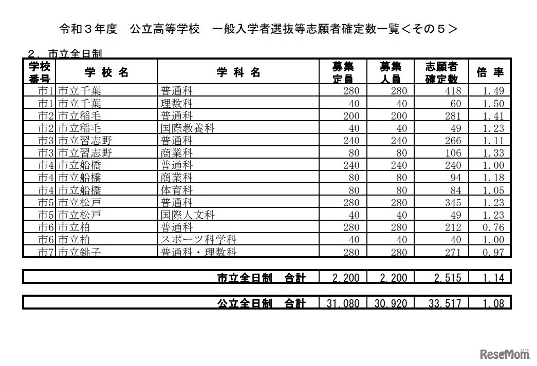 令和3年度公立高等学校一般入学者選抜等志願者確定数一覧