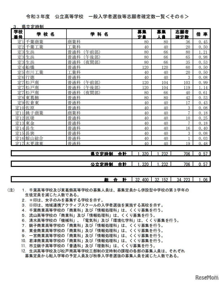 令和3年度公立高等学校一般入学者選抜等志願者確定数一覧