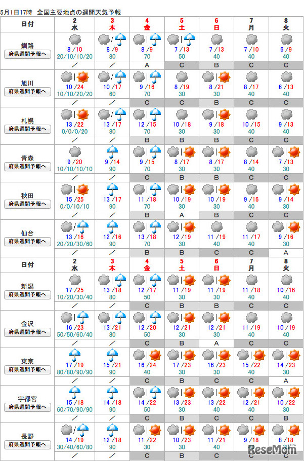気象庁 全般週間天気予報