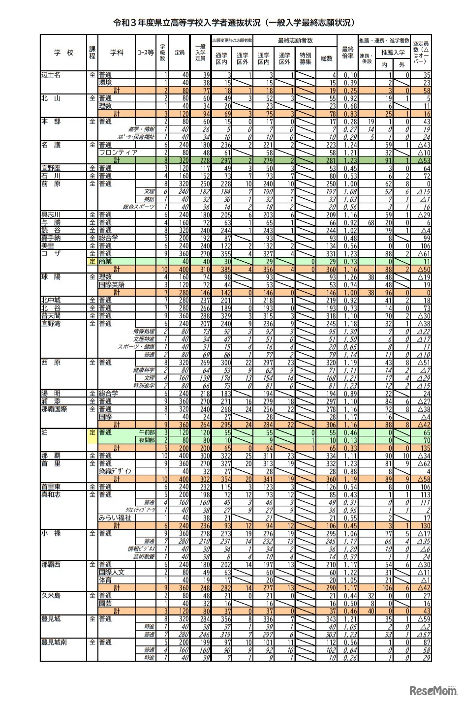 令和3年度県立高等学校入学者選抜状況（一般入学最終志願状況）