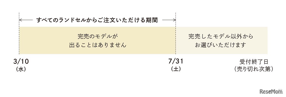 すべてのランドセルからご注文いただける期間について