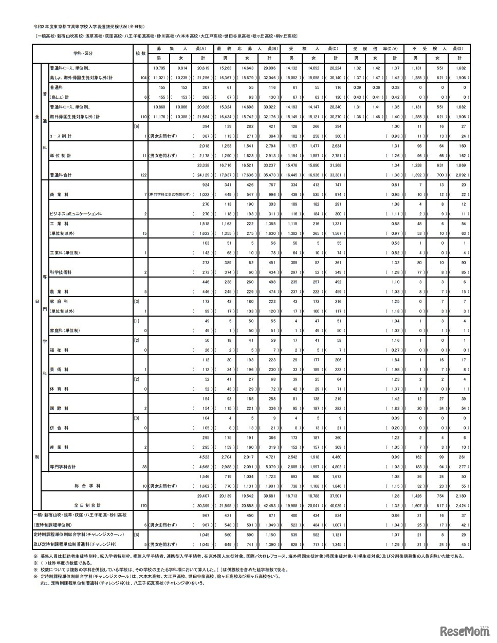 令和3年度東京都立高等学校入学者選抜受検状況（総括表）