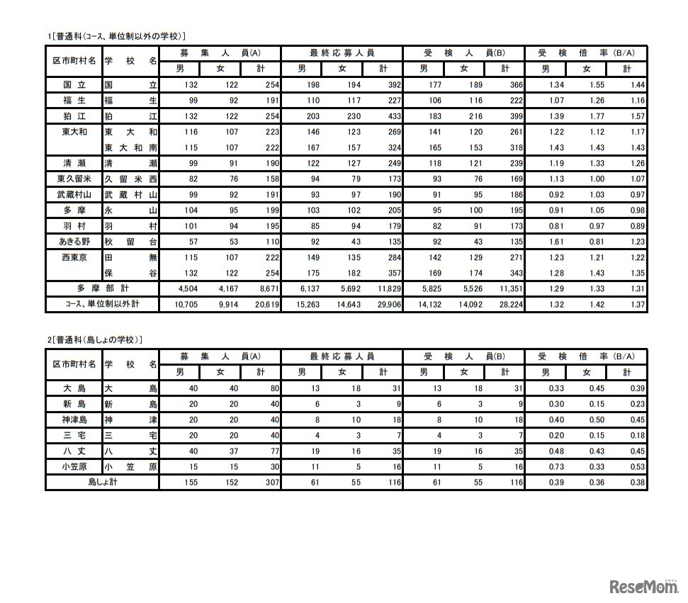 令和3年度東京都立高等学校入学者選抜受検状況
