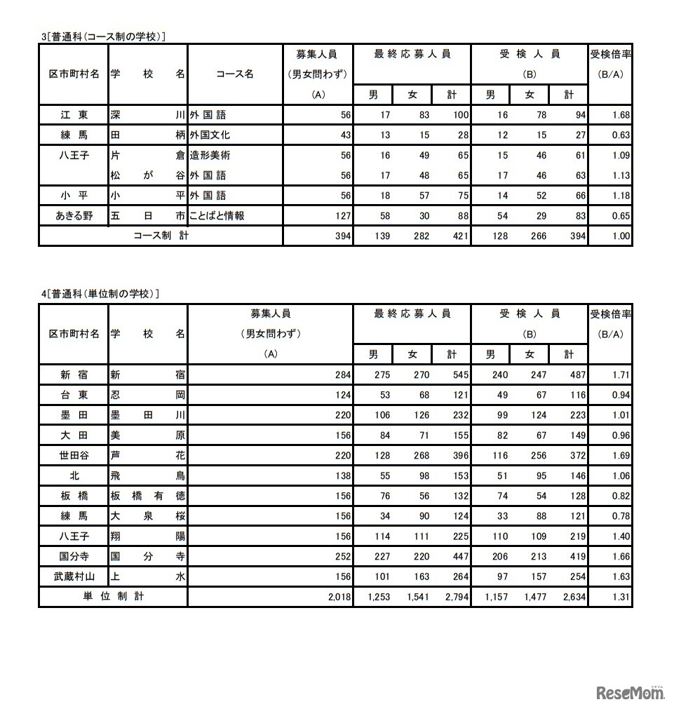 令和3年度東京都立高等学校入学者選抜受検状況