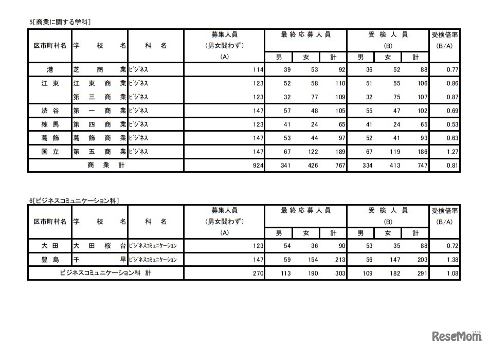 令和3年度東京都立高等学校入学者選抜受検状況