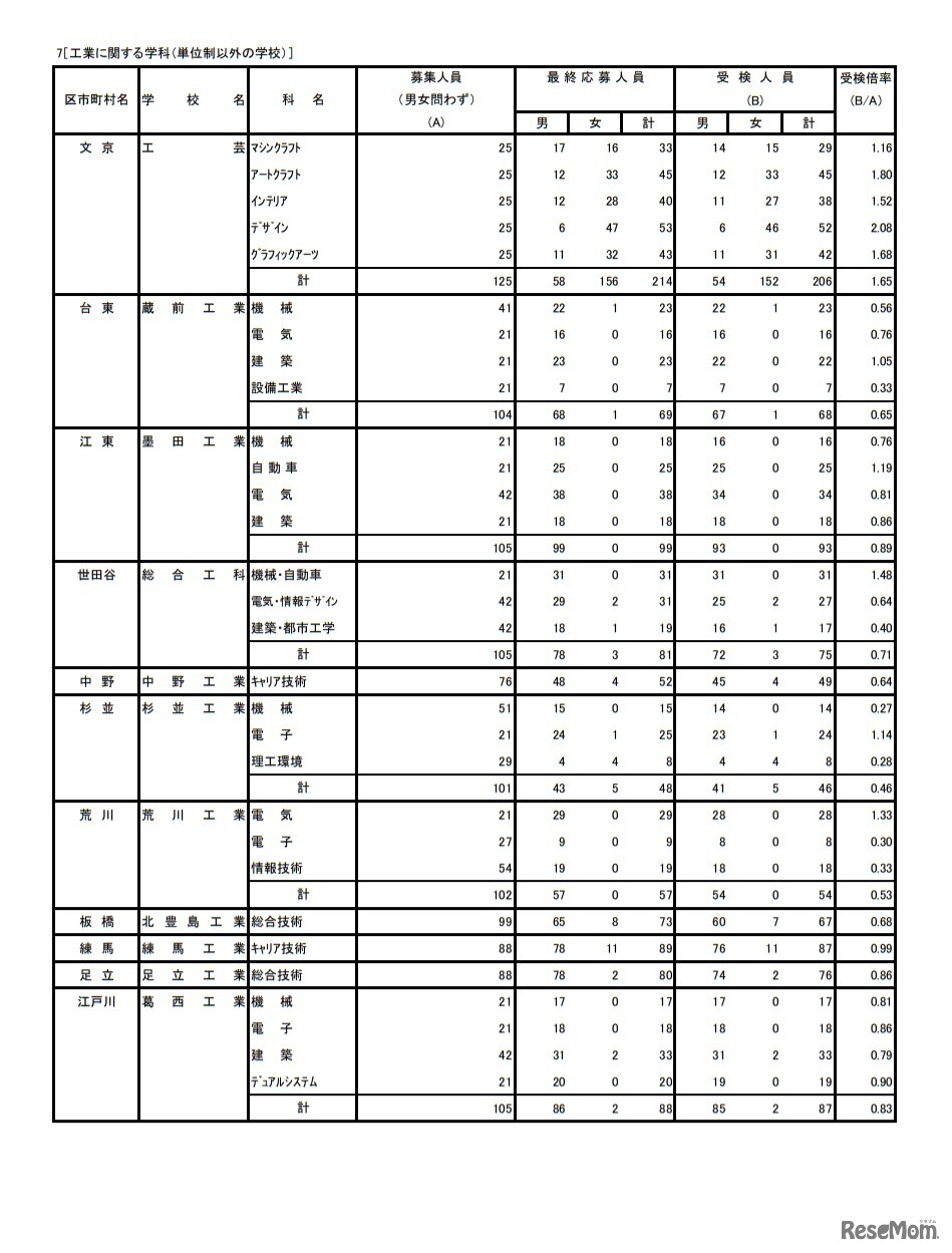 令和3年度東京都立高等学校入学者選抜受検状況