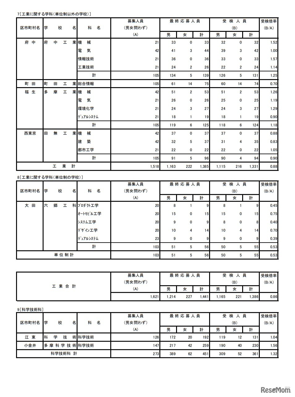 令和3年度東京都立高等学校入学者選抜受検状況