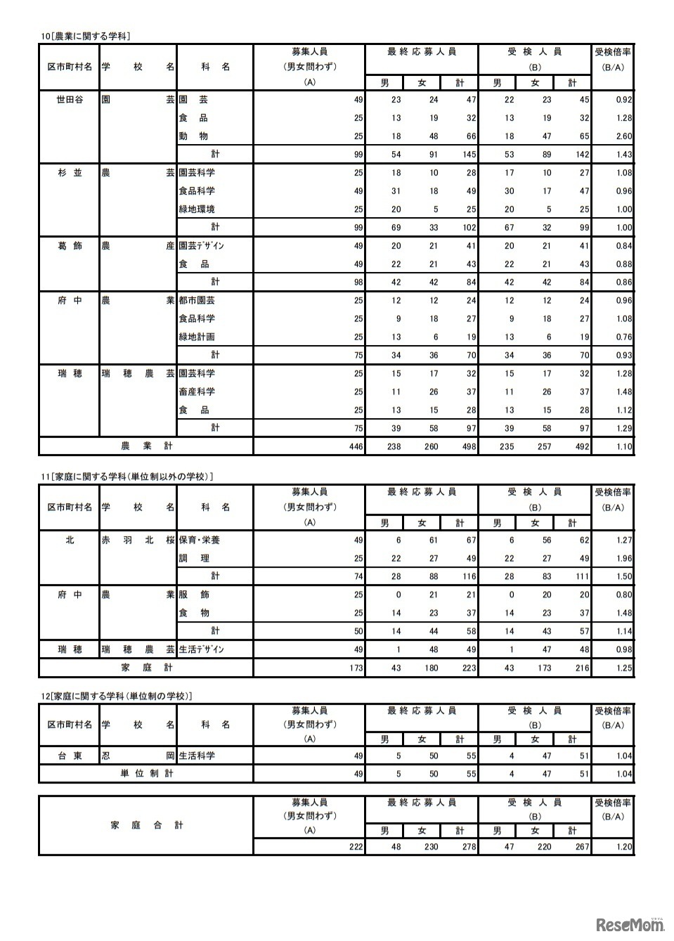 令和3年度東京都立高等学校入学者選抜受検状況