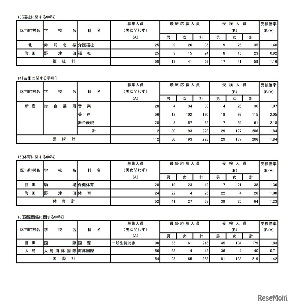 令和3年度東京都立高等学校入学者選抜受検状況