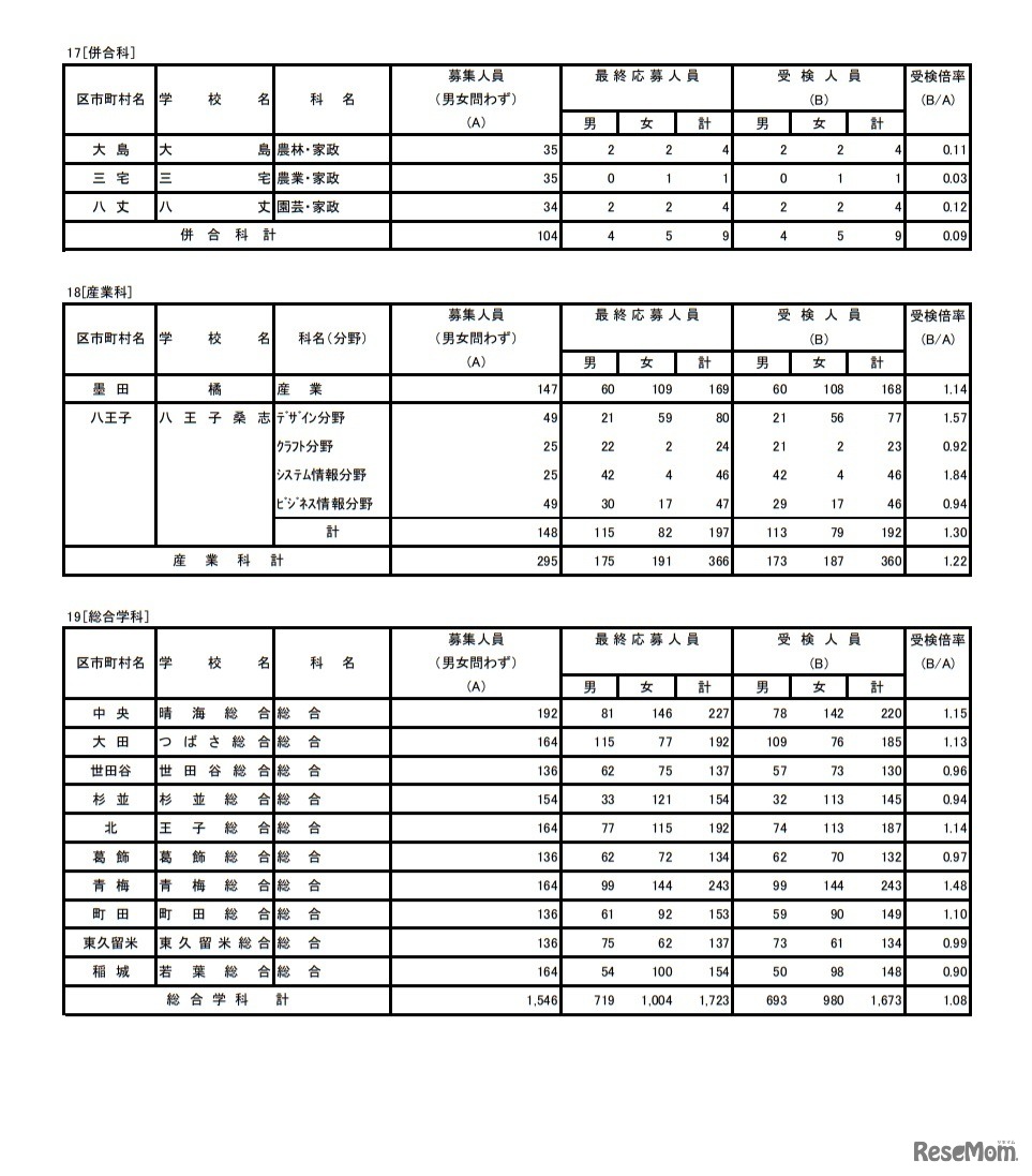 令和3年度東京都立高等学校入学者選抜受検状況