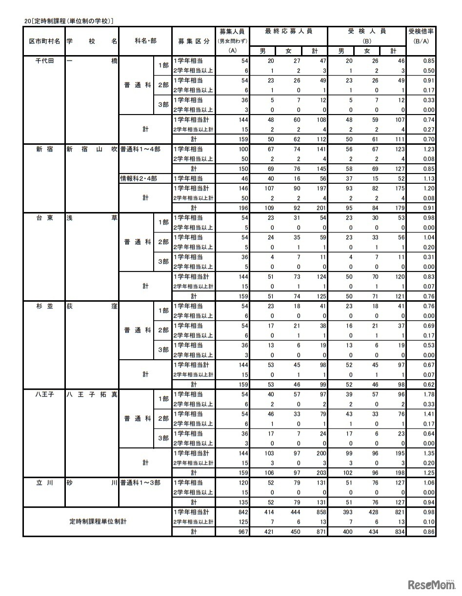 令和3年度東京都立高等学校入学者選抜受検状況