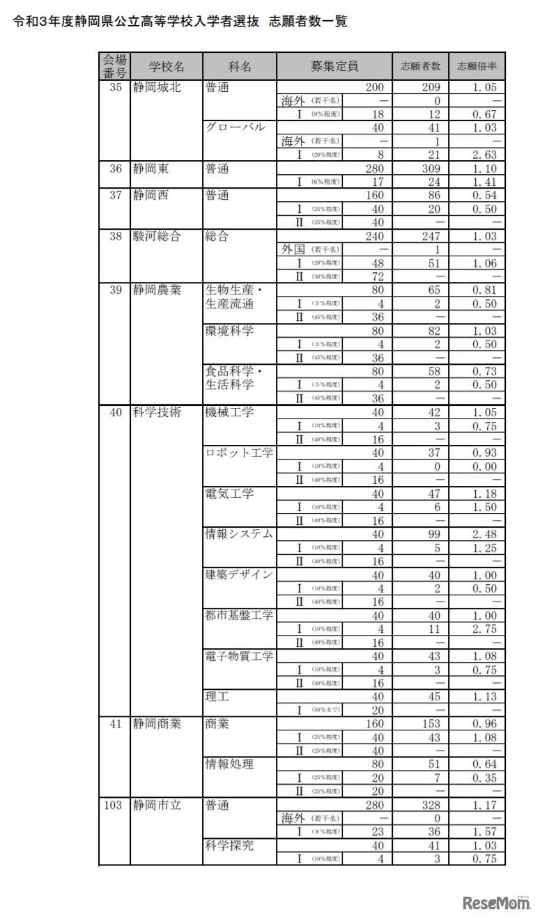 令和3年度静岡県公立高等学校入学者選 志願者数一覧（全日制）