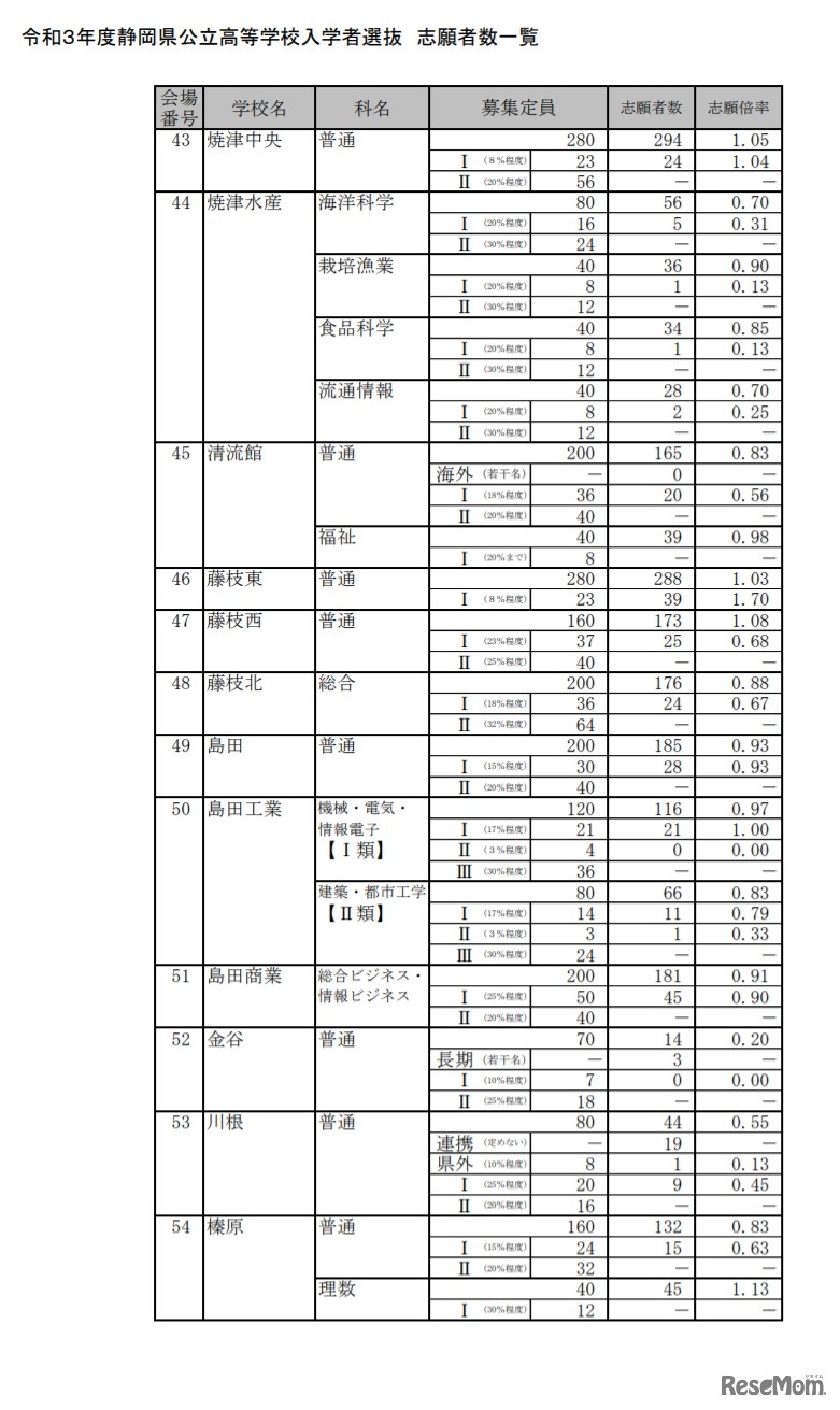 令和3年度静岡県公立高等学校入学者選 志願者数一覧（全日制）