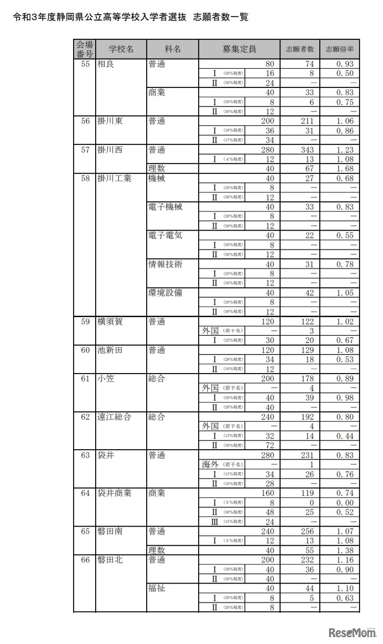 令和3年度静岡県公立高等学校入学者選 志願者数一覧（全日制）