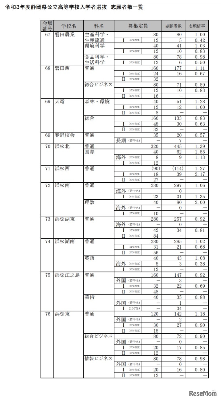 令和3年度静岡県公立高等学校入学者選 志願者数一覧（全日制）