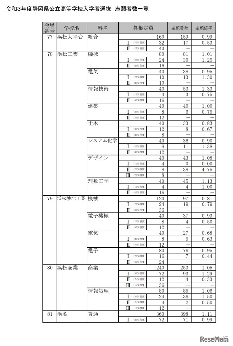令和3年度静岡県公立高等学校入学者選 志願者数一覧（全日制）