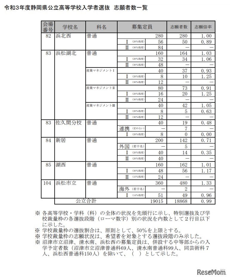 令和3年度静岡県公立高等学校入学者選 志願者数一覧（全日制）