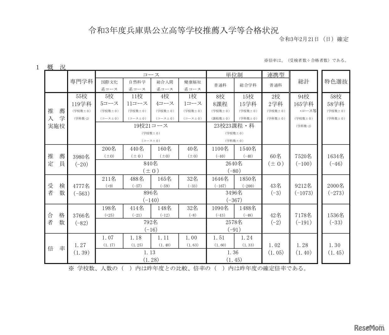 令和3年度 兵庫県公立高等学校推薦入学等合格状況