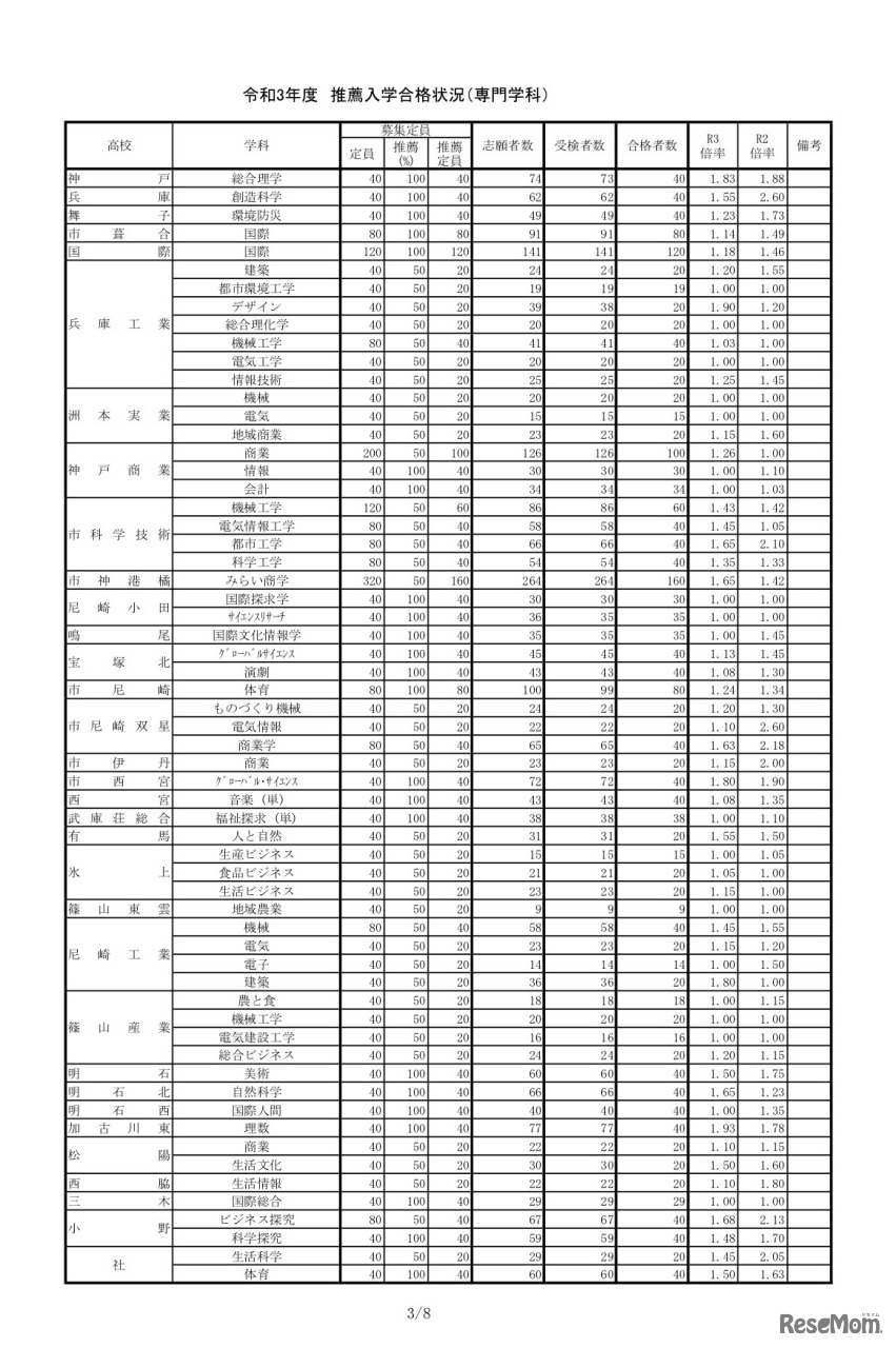 令和3年度 推薦入学合格状況（専門学科）
