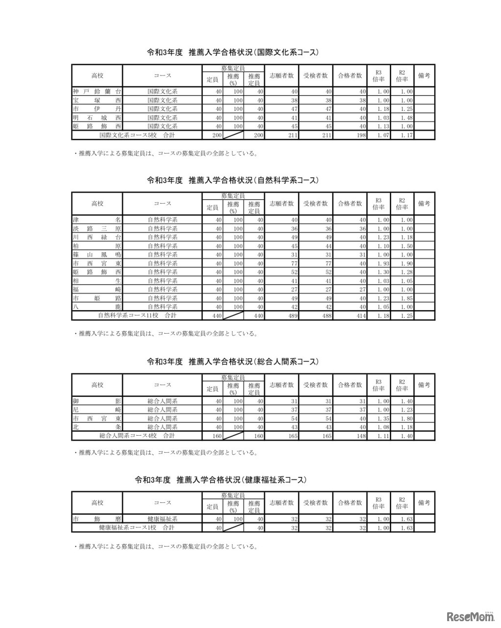 令和3年度 推薦入学合格状況（コース別）