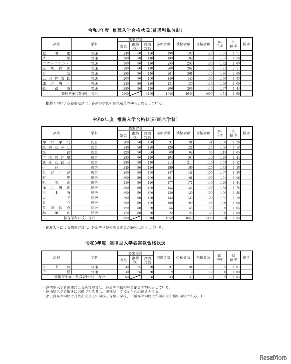 令和3年度 推薦入学合格状況（単位制）など