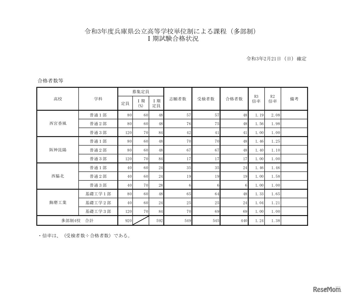 令和3年度 兵庫県公立高等学校単位制による課程（多部制）I期試験合格状況