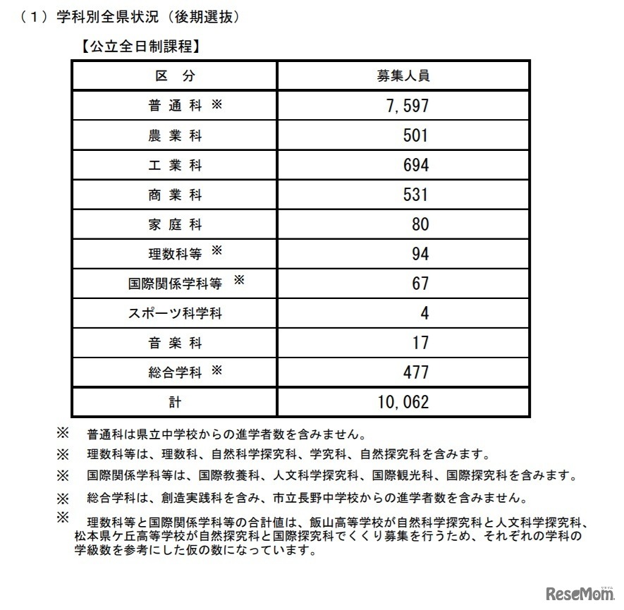学科別全県状況（後期選抜）