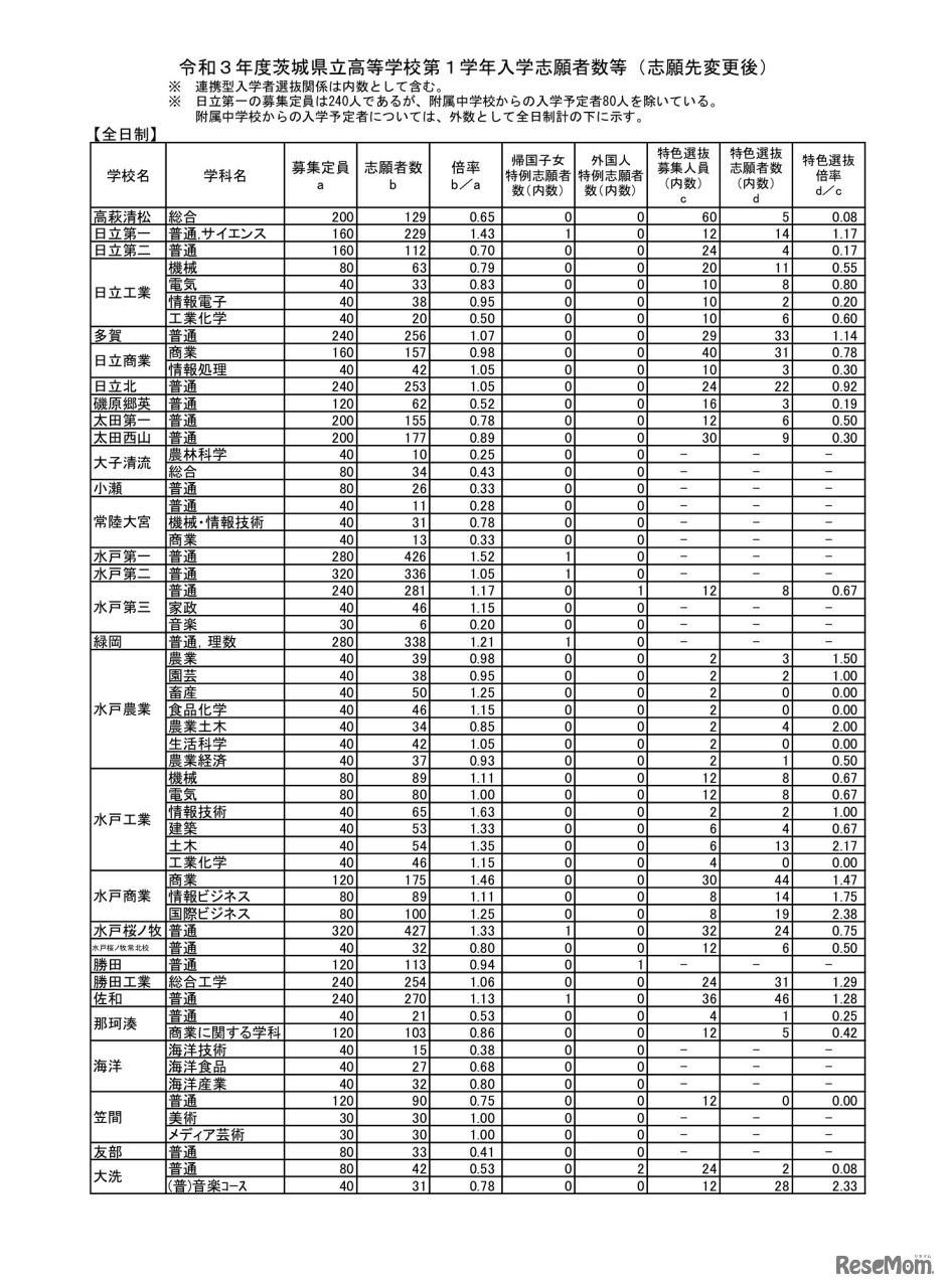 令和3年度 茨城県立高等学校第1学年入学志願者数等（志願先変更後）