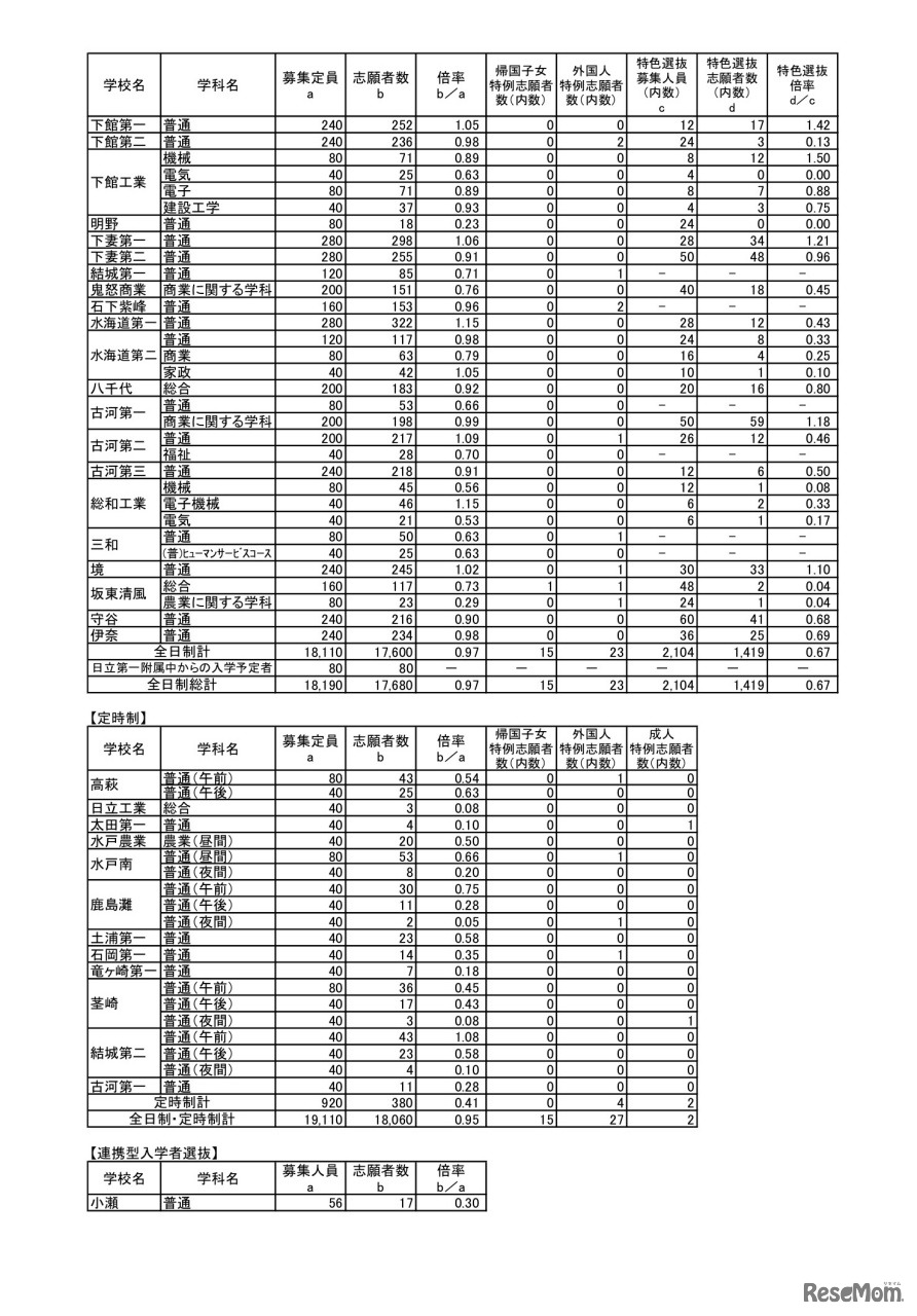 令和3年度 茨城県立高等学校第1学年入学志願者数等（志願先変更後）