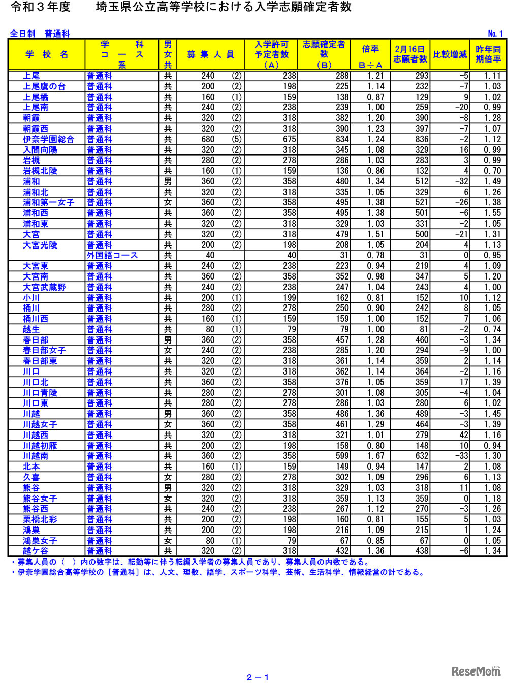 令和3年度　埼玉県公立高等学校における入学志願確定者数　1
