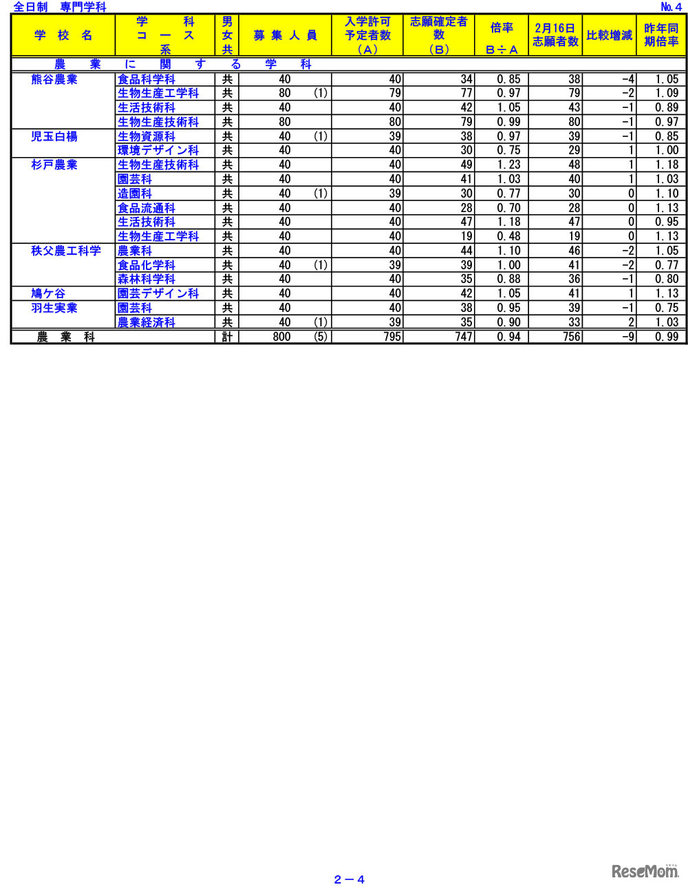 令和3年度　埼玉県公立高等学校における入学志願確定者数　4