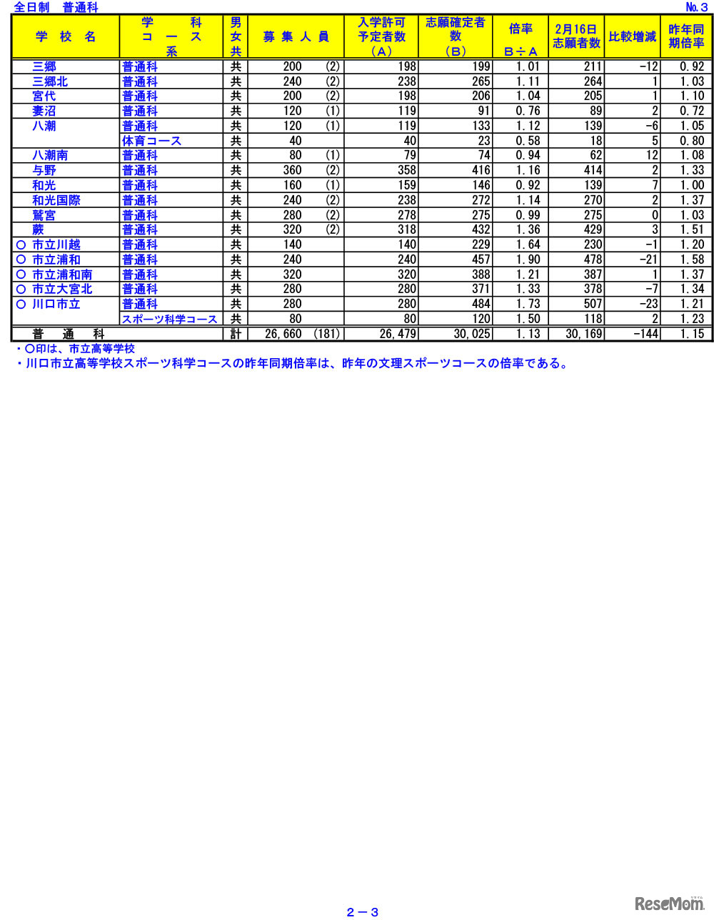 令和3年度　埼玉県公立高等学校における入学志願確定者数　3