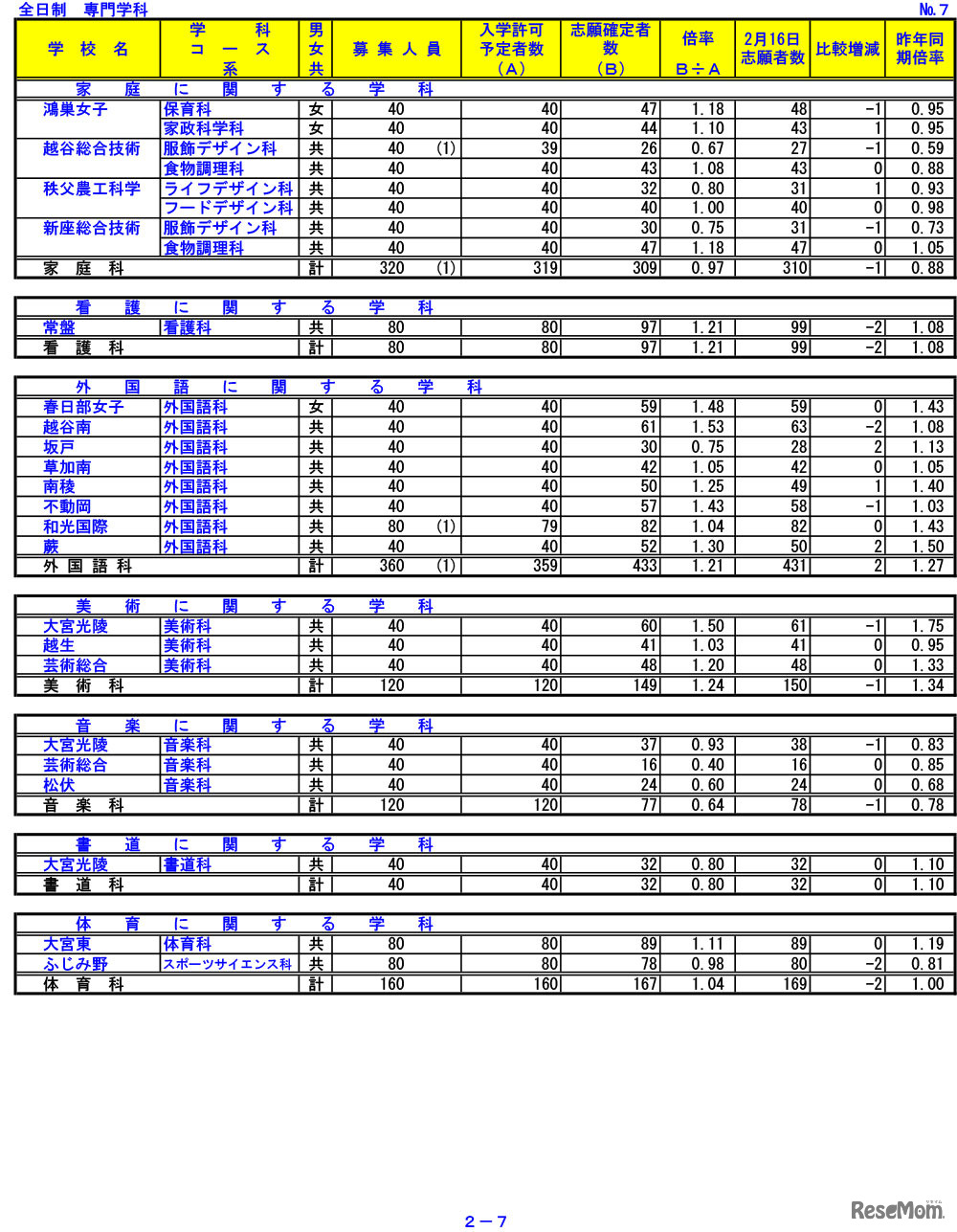 令和3年度　埼玉県公立高等学校における入学志願確定者数　7