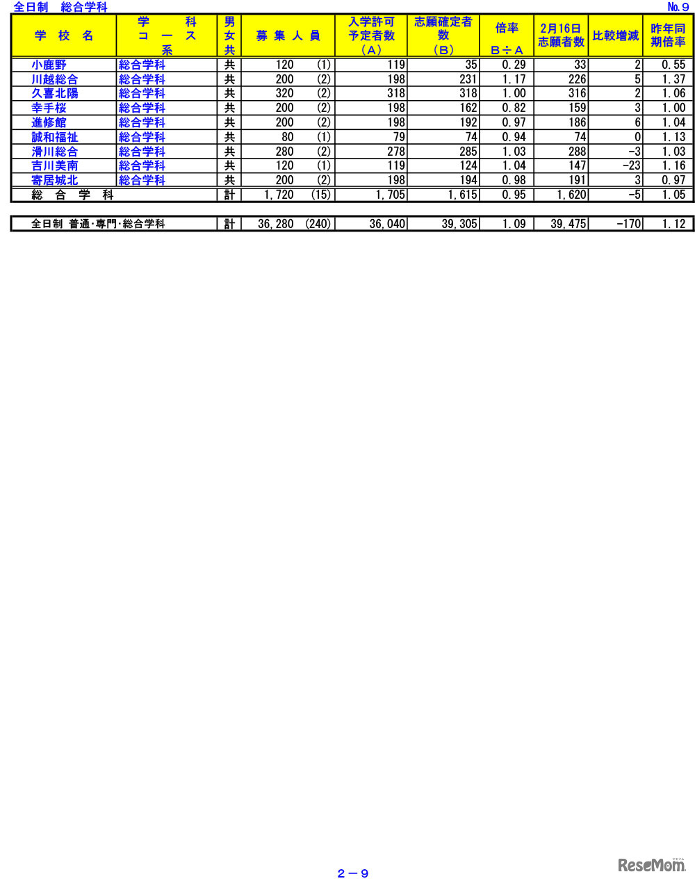 令和3年度　埼玉県公立高等学校における入学志願確定者数　9